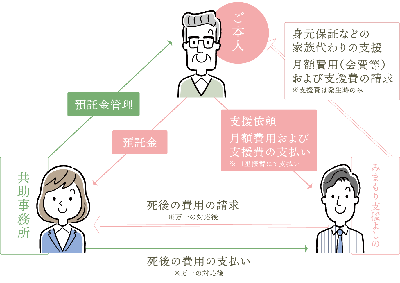 資金の透明性を図るため、提携している共助事務所(行政書士・司法書士・弁護士)との三者間契約の方式をとっております。