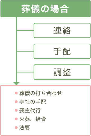 葬儀の場合：連絡・手配・調整。 葬儀打ち合わせ、寺社手配、喪主代行、火葬、拾骨、法要