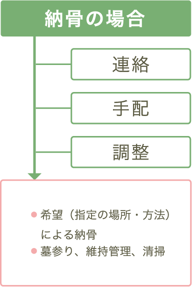 納骨の場合：連絡・手配・調整。 希望（指定の場所・方法）による納骨。 墓参り、維持管理、清掃