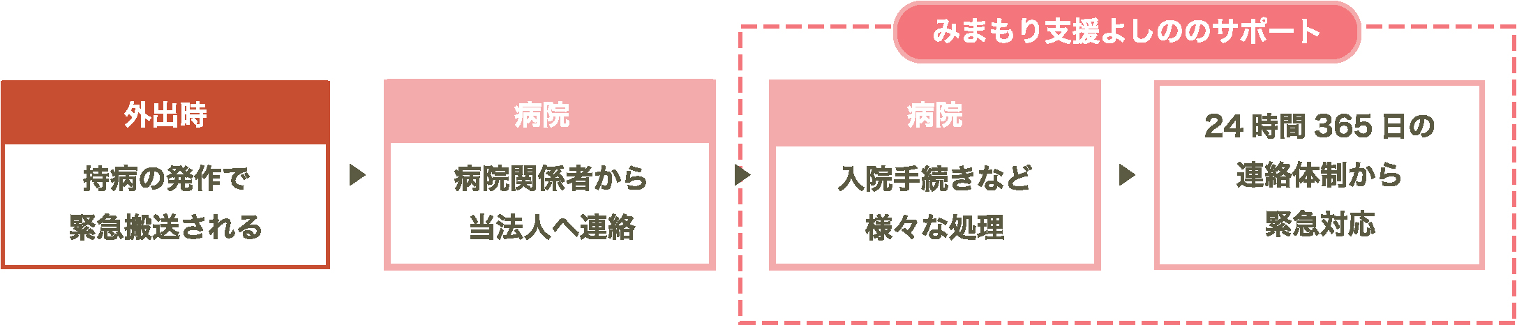 外出時：持病の発作で緊急搬送される。病院：病院関係者から当法人へ連絡