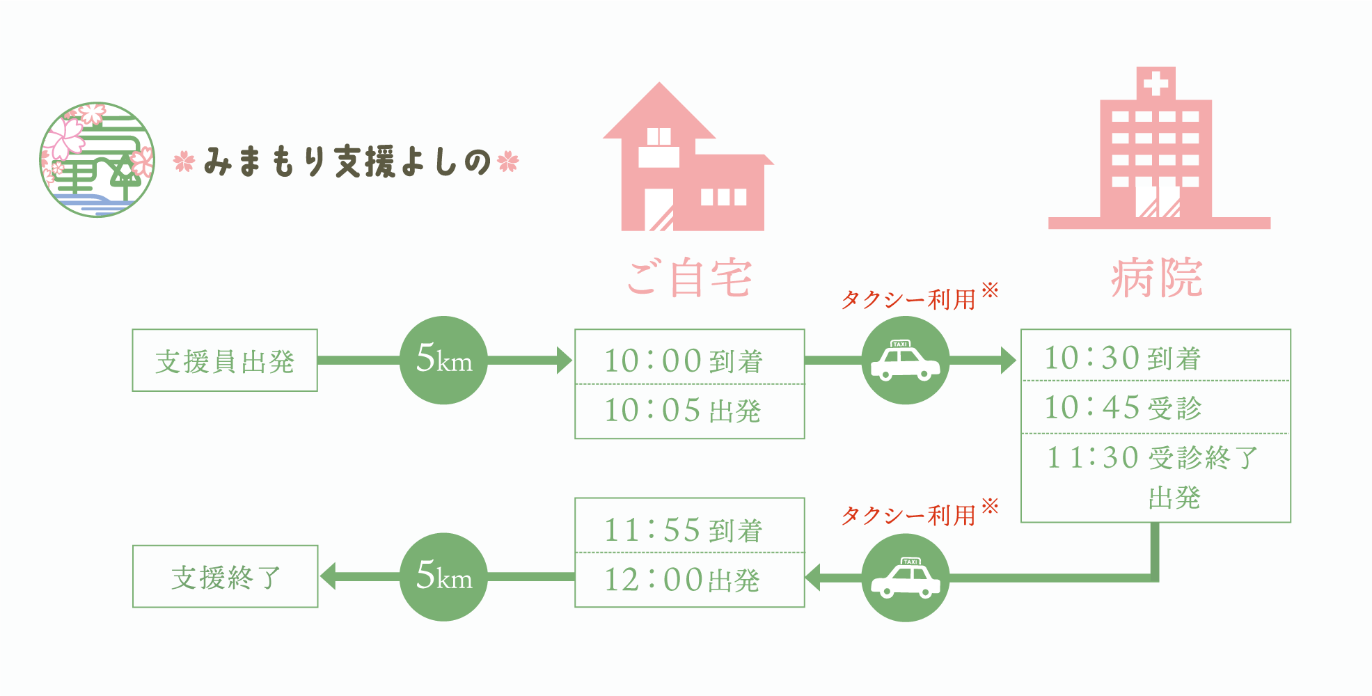 日常生活支援ご利用の流れ